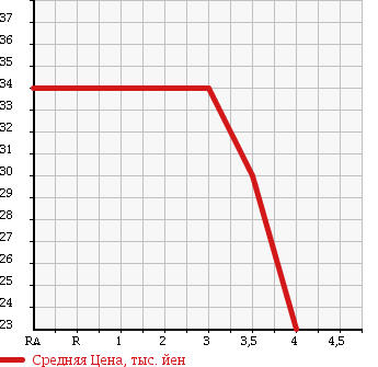 Аукционная статистика: График изменения цены VOLKSWAGEN GOLF WAGON 2001 1JAPK в зависимости от аукционных оценок