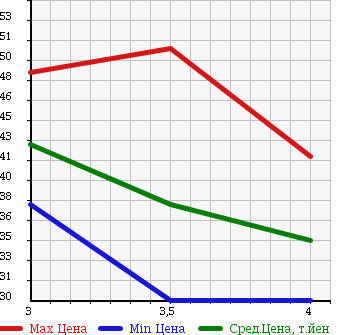 Аукционная статистика: График изменения цены VOLKSWAGEN Фольксваген  GOLF WAGON Гольф Вагон  2002 в зависимости от аукционных оценок