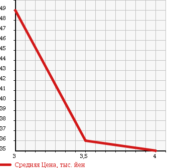 Аукционная статистика: График изменения цены VOLKSWAGEN GOLF WAGON 2002 1JAPK в зависимости от аукционных оценок