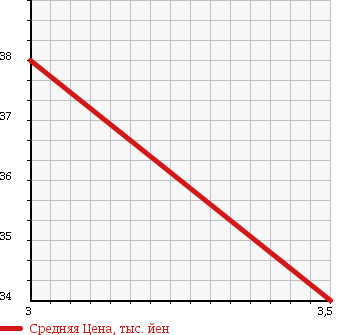 Аукционная статистика: График изменения цены VOLKSWAGEN GOLF WAGON 2002 1JAVU в зависимости от аукционных оценок