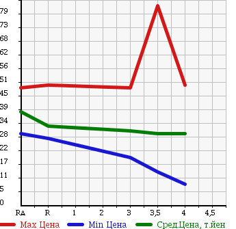 Аукционная статистика: График изменения цены VOLKSWAGEN Фольксваген  GOLF WAGON Гольф Вагон  2003 в зависимости от аукционных оценок