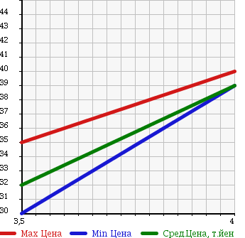 Аукционная статистика: График изменения цены VOLKSWAGEN GOLF WAGON 2003 1JAUM в зависимости от аукционных оценок