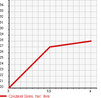 Аукционная статистика: График изменения цены VOLKSWAGEN GOLF WAGON 2003 1JAZJ в зависимости от аукционных оценок