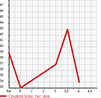 Аукционная статистика: График изменения цены VOLKSWAGEN GOLF WAGON 2003 1JBFQ в зависимости от аукционных оценок
