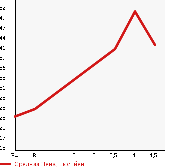 Аукционная статистика: График изменения цены VOLKSWAGEN Фольксваген  GOLF WAGON Гольф Вагон  2004 в зависимости от аукционных оценок