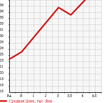 Аукционная статистика: График изменения цены VOLKSWAGEN GOLF WAGON 2004 1JAZJ в зависимости от аукционных оценок