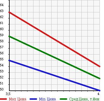 Аукционная статистика: График изменения цены VOLKSWAGEN GOLF WAGON 2004 1JBFQ в зависимости от аукционных оценок