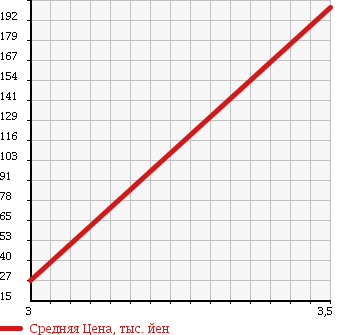 Аукционная статистика: График изменения цены VOLKSWAGEN Фольксваген  GOLF WAGON Гольф Вагон  2006 в зависимости от аукционных оценок