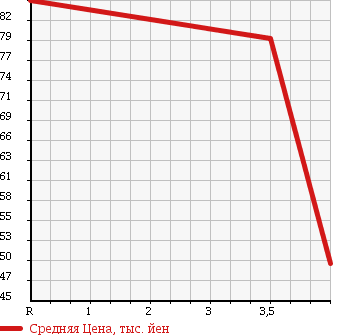 Аукционная статистика: График изменения цены VOLKSWAGEN Фольксваген  GOLF WAGON Гольф Вагон  2007 в зависимости от аукционных оценок