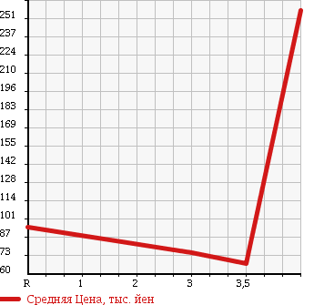 Аукционная статистика: График изменения цены VOLKSWAGEN Фольксваген  GOLF WAGON Гольф Вагон  2008 в зависимости от аукционных оценок