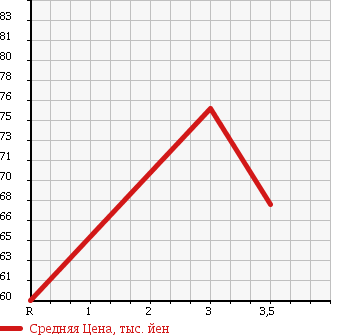 Аукционная статистика: График изменения цены VOLKSWAGEN GOLF WAGON 2008 1KBLG в зависимости от аукционных оценок