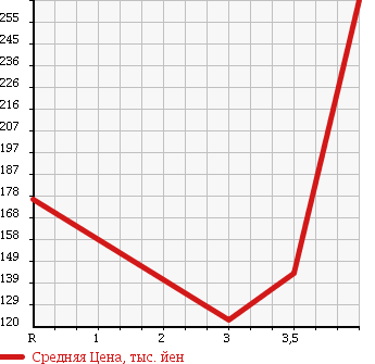 Аукционная статистика: График изменения цены VOLKSWAGEN Фольксваген  GOLF WAGON Гольф Вагон  2010 в зависимости от аукционных оценок