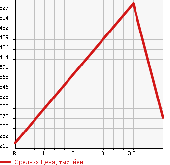 Аукционная статистика: График изменения цены VOLKSWAGEN Фольксваген  GOLF WAGON Гольф Вагон  2012 в зависимости от аукционных оценок