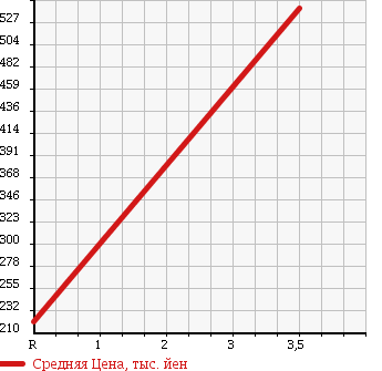 Аукционная статистика: График изменения цены VOLKSWAGEN GOLF WAGON 2012 1KCAV в зависимости от аукционных оценок