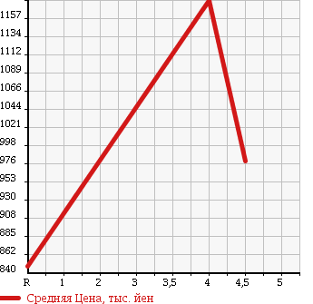 Аукционная статистика: График изменения цены VOLKSWAGEN Фольксваген  GOLF WAGON Гольф Вагон  2014 в зависимости от аукционных оценок