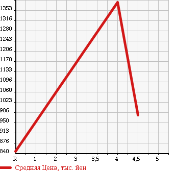 Аукционная статистика: График изменения цены VOLKSWAGEN GOLF WAGON 2014 AUCHP в зависимости от аукционных оценок