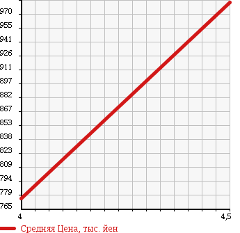 Аукционная статистика: График изменения цены VOLKSWAGEN GOLF WAGON 2014 AUCJZ в зависимости от аукционных оценок
