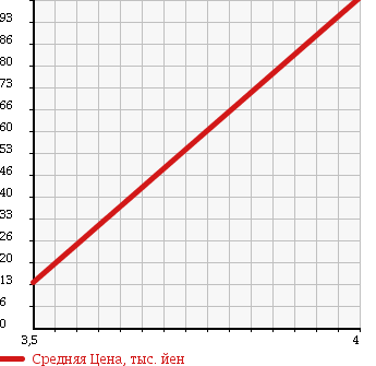 Аукционная статистика: График изменения цены VOLKSWAGEN Фольксваген  NEW BEETLE CABRIOLET Нью Битл Кабриолет  2003 в зависимости от аукционных оценок