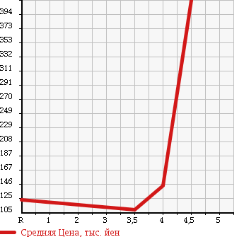 Аукционная статистика: График изменения цены VOLKSWAGEN Фольксваген  CROSS GOLF Кросс Гольф  2008 1400 1KBMY в зависимости от аукционных оценок