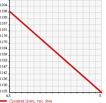 Аукционная статистика: График изменения цены VOLKSWAGEN Фольксваген  THE BEETLE Битл  2013 1190 16CBZ THE BEETLE D LEATHER P в зависимости от аукционных оценок