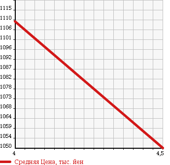 Аукционная статистика: График изменения цены VOLKSWAGEN Фольксваген  THE BEETLE Битл  2014 1190 16CBZ THE BEETLE DESIGN в зависимости от аукционных оценок