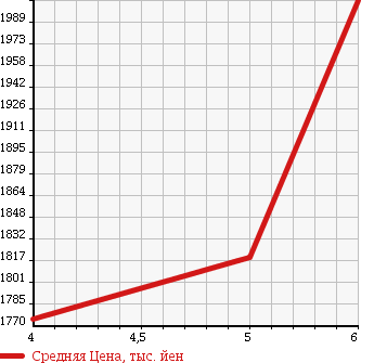 Аукционная статистика: График изменения цены VOLKSWAGEN Фольксваген  THE BEETLE Битл  2017 1190 16CBZ THE BEETLE DESIGN в зависимости от аукционных оценок