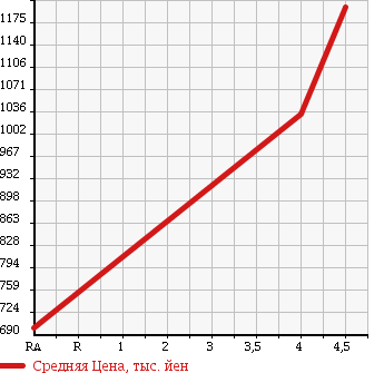 Аукционная статистика: График изменения цены VOLKSWAGEN Фольксваген  THE BEETLE Битл  2012 1200 16CBZ в зависимости от аукционных оценок
