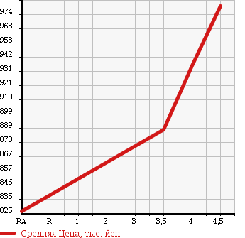 Аукционная статистика: График изменения цены VOLKSWAGEN Фольксваген  THE BEETLE Битл  2013 1200 16CBZ в зависимости от аукционных оценок