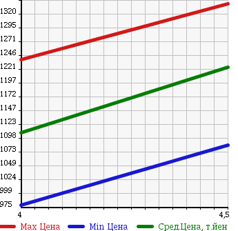 Аукционная статистика: График изменения цены VOLKSWAGEN Фольксваген  THE BEETLE Битл  2014 1200 16CBZ в зависимости от аукционных оценок
