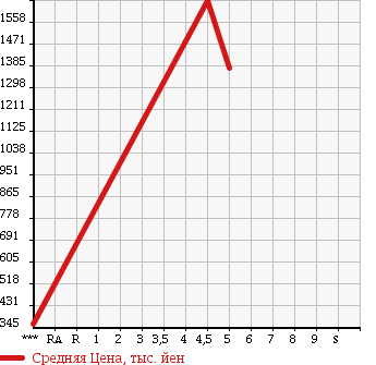 Аукционная статистика: График изменения цены VOLKSWAGEN Фольксваген  THE BEETLE Битл  2016 1200 16CBZ в зависимости от аукционных оценок