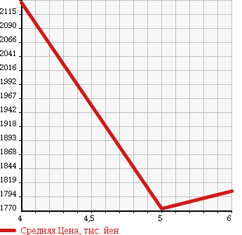Аукционная статистика: График изменения цены VOLKSWAGEN Фольксваген  THE BEETLE Битл  2017 1200 16CBZ в зависимости от аукционных оценок