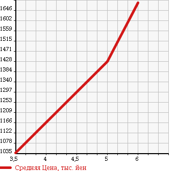 Аукционная статистика: График изменения цены VOLKSWAGEN Фольксваген  THE BEETLE Битл  2016 1200 16CBZ CLUB в зависимости от аукционных оценок