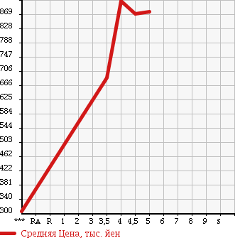 Аукционная статистика: График изменения цены VOLKSWAGEN Фольксваген  THE BEETLE Битл  2012 1200 16CBZ DESIGN в зависимости от аукционных оценок