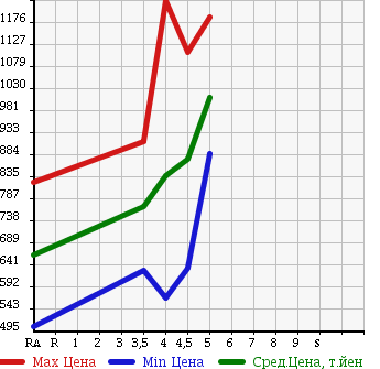 Аукционная статистика: График изменения цены VOLKSWAGEN Фольксваген  THE BEETLE Битл  2013 1200 16CBZ DESIGN в зависимости от аукционных оценок