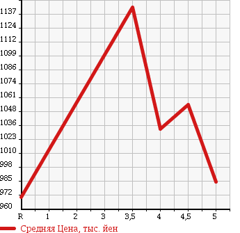 Аукционная статистика: График изменения цены VOLKSWAGEN Фольксваген  THE BEETLE Битл  2014 1200 16CBZ DESIGN в зависимости от аукционных оценок