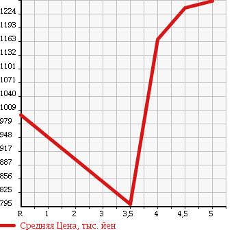Аукционная статистика: График изменения цены VOLKSWAGEN Фольксваген  THE BEETLE Битл  2015 1200 16CBZ DESIGN в зависимости от аукционных оценок