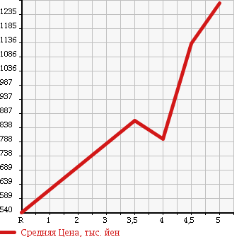 Аукционная статистика: График изменения цены VOLKSWAGEN Фольксваген  THE BEETLE Битл  2012 1200 16CBZ DESIGN LEATHER PACKAGE в зависимости от аукционных оценок
