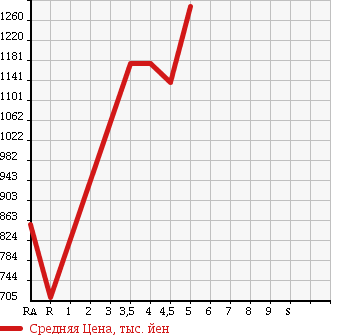 Аукционная статистика: График изменения цены VOLKSWAGEN Фольксваген  THE BEETLE Битл  2013 1200 16CBZ DESIGN LEATHER PACKAGE в зависимости от аукционных оценок