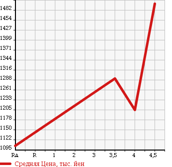 Аукционная статистика: График изменения цены VOLKSWAGEN Фольксваген  THE BEETLE Битл  2014 1200 16CBZ DESIGN LEATHER PACKAGE в зависимости от аукционных оценок