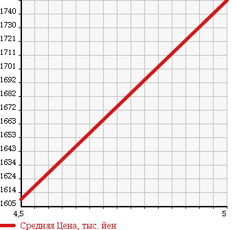 Аукционная статистика: График изменения цены VOLKSWAGEN Фольксваген  THE BEETLE Битл  2014 1200 16CBZ SPECIAL *BAG в зависимости от аукционных оценок