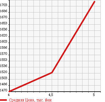 Аукционная статистика: График изменения цены VOLKSWAGEN Фольксваген  THE BEETLE Битл  2014 2000 16CPL TURBO в зависимости от аукционных оценок