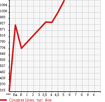 Аукционная статистика: График изменения цены VOLKSWAGEN Фольксваген  THE BEETLE Битл  2013 в зависимости от аукционных оценок