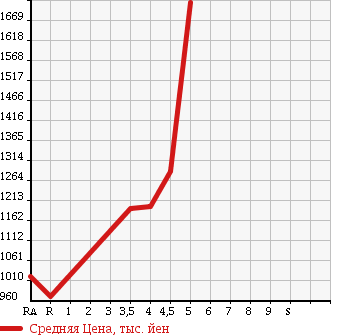 Аукционная статистика: График изменения цены VOLKSWAGEN Фольксваген  THE BEETLE Битл  2014 в зависимости от аукционных оценок