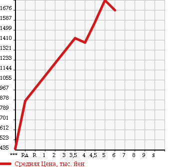 Аукционная статистика: График изменения цены VOLKSWAGEN Фольксваген  THE BEETLE Битл  2016 в зависимости от аукционных оценок