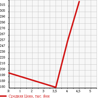 Аукционная статистика: График изменения цены VOLKSWAGEN Фольксваген  UP! Ап!  2012 1000 AACHY в зависимости от аукционных оценок