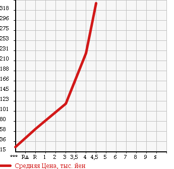 Аукционная статистика: График изменения цены VOLKSWAGEN Фольксваген  UP! Ап!  2013 1000 AACHY в зависимости от аукционных оценок