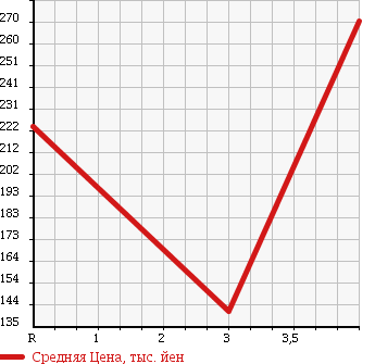 Аукционная статистика: График изменения цены VOLKSWAGEN Фольксваген  UP! Ап!  2014 1000 AACHY в зависимости от аукционных оценок