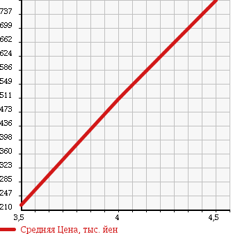 Аукционная статистика: График изменения цены VOLKSWAGEN Фольксваген  UP! Ап!  2015 1000 AACHY в зависимости от аукционных оценок