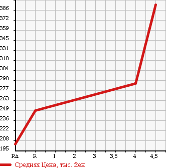 Аукционная статистика: График изменения цены VOLKSWAGEN Фольксваген  UP! Ап!  2012 1000 AACHY ASH UP! в зависимости от аукционных оценок
