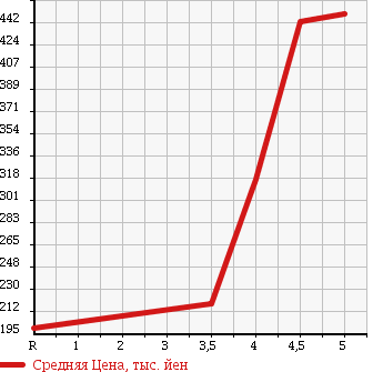 Аукционная статистика: График изменения цены VOLKSWAGEN Фольксваген  UP! Ап!  2013 1000 AACHY ASH UP! в зависимости от аукционных оценок